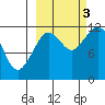 Oil Bay tide chart for Monday, October 3, 2022