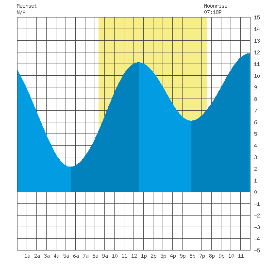 Oil Bay tide chart for Tuesday, October 4, 2022