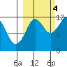 Oil Bay tide chart for Tuesday, October 4, 2022