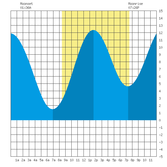 Oil Bay tide chart for Wednesday, October 5, 2022