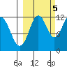 Oil Bay tide chart for Wednesday, October 5, 2022