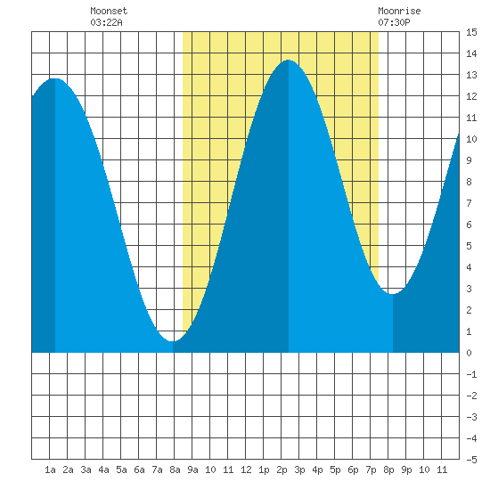 Oil Bay tide chart for Thursday, October 6, 2022