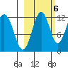 Oil Bay tide chart for Thursday, October 6, 2022