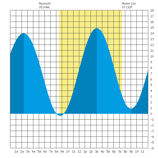 Oil Bay tide chart for Friday, October 7, 2022