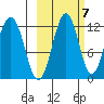 Oil Bay tide chart for Friday, October 7, 2022
