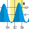 Oil Bay tide chart for Saturday, October 8, 2022