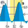 Oil Bay tide chart for Sunday, October 9, 2022