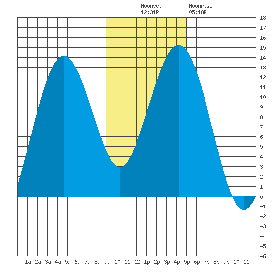 Oil Bay tide chart for Thursday, November 10, 2022