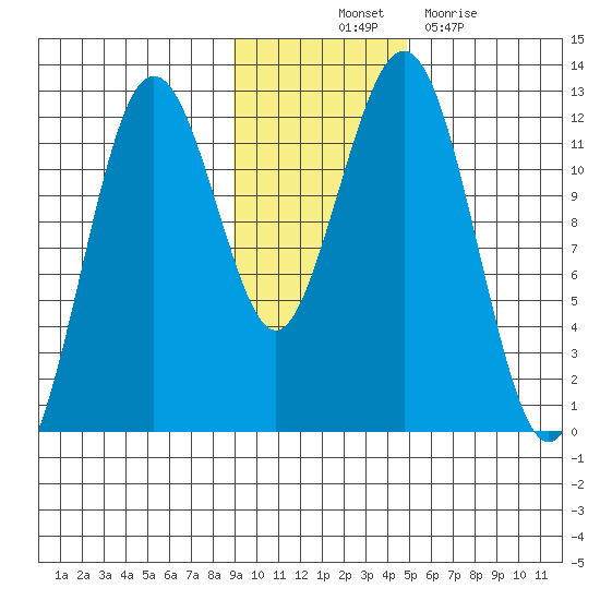 Oil Bay tide chart for Friday, November 11, 2022