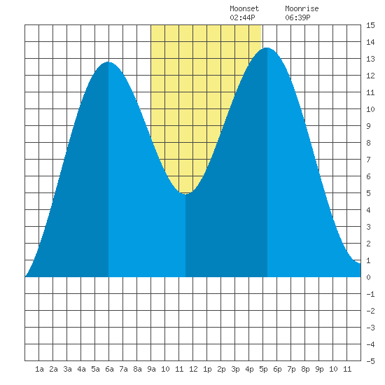 Oil Bay tide chart for Saturday, November 12, 2022