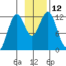 Oil Bay tide chart for Saturday, November 12, 2022