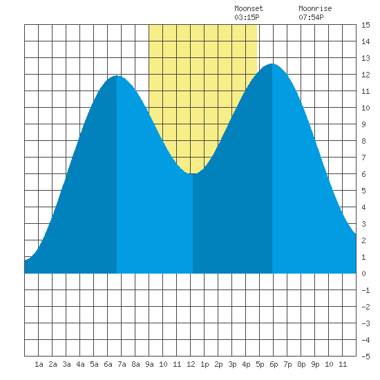 Oil Bay tide chart for Sunday, November 13, 2022