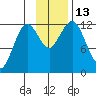 Oil Bay tide chart for Sunday, November 13, 2022