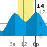 Oil Bay tide chart for Monday, November 14, 2022