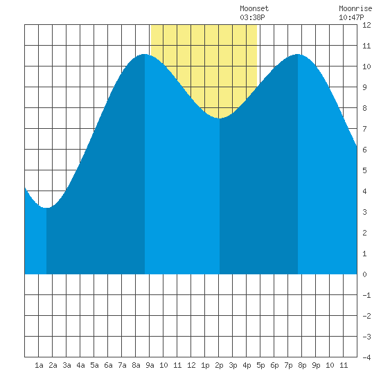 Oil Bay tide chart for Tuesday, November 15, 2022