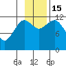 Oil Bay tide chart for Tuesday, November 15, 2022