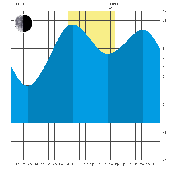 Oil Bay tide chart for Wednesday, November 16, 2022