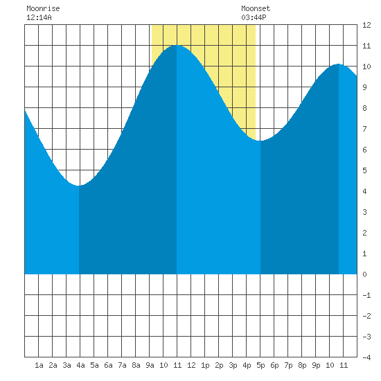 Oil Bay tide chart for Thursday, November 17, 2022