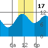 Oil Bay tide chart for Thursday, November 17, 2022