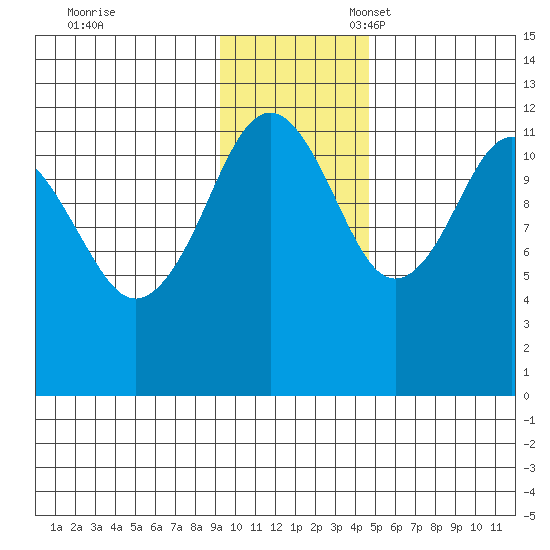 Oil Bay tide chart for Friday, November 18, 2022