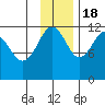 Oil Bay tide chart for Friday, November 18, 2022
