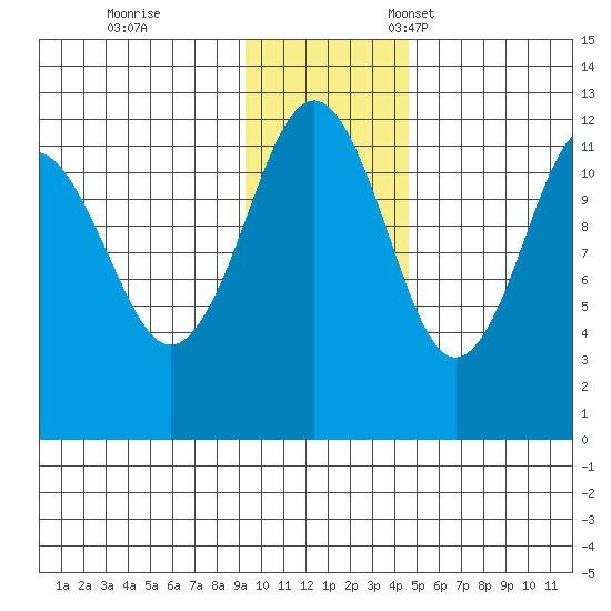Oil Bay tide chart for Saturday, November 19, 2022