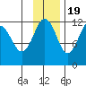 Oil Bay tide chart for Saturday, November 19, 2022