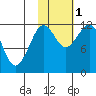 Oil Bay tide chart for Tuesday, November 1, 2022