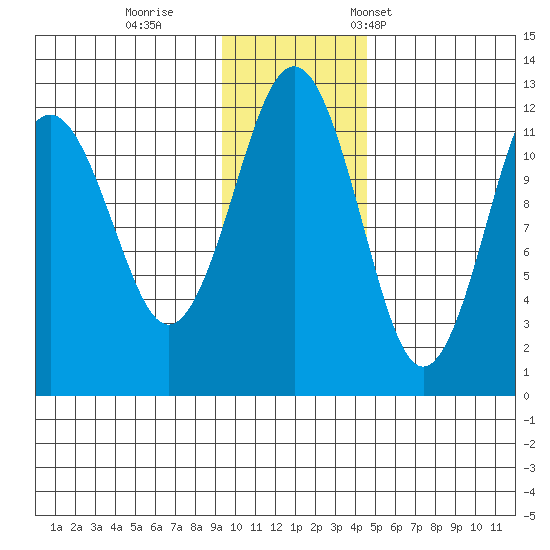 Oil Bay tide chart for Sunday, November 20, 2022