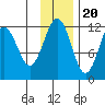 Oil Bay tide chart for Sunday, November 20, 2022