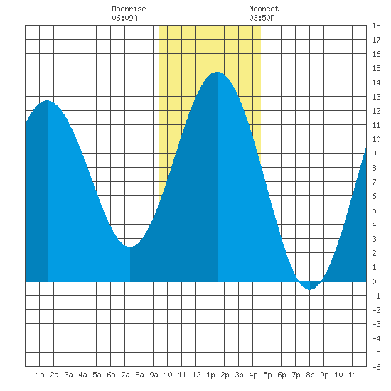 Oil Bay tide chart for Monday, November 21, 2022
