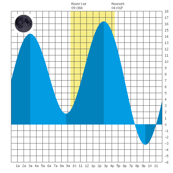 Oil Bay tide chart for Wednesday, November 23, 2022