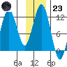Oil Bay tide chart for Wednesday, November 23, 2022
