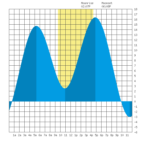 Oil Bay tide chart for Saturday, November 26, 2022