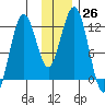 Oil Bay tide chart for Saturday, November 26, 2022