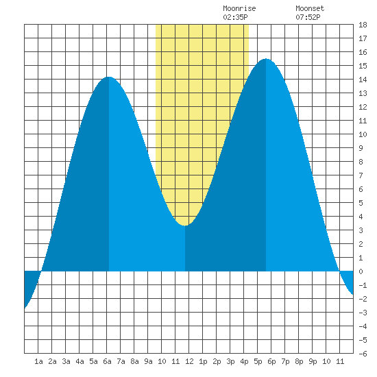 Oil Bay tide chart for Sunday, November 27, 2022