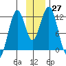 Oil Bay tide chart for Sunday, November 27, 2022