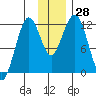 Oil Bay tide chart for Monday, November 28, 2022