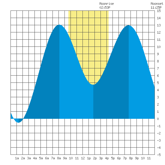 Oil Bay tide chart for Tuesday, November 29, 2022