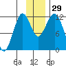 Oil Bay tide chart for Tuesday, November 29, 2022