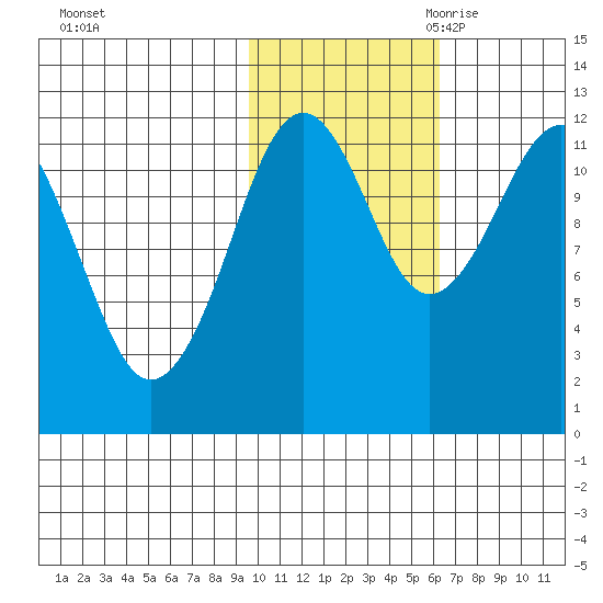 Oil Bay tide chart for Wednesday, November 2, 2022