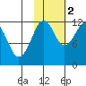 Oil Bay tide chart for Wednesday, November 2, 2022