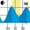Oil Bay tide chart for Wednesday, November 30, 2022