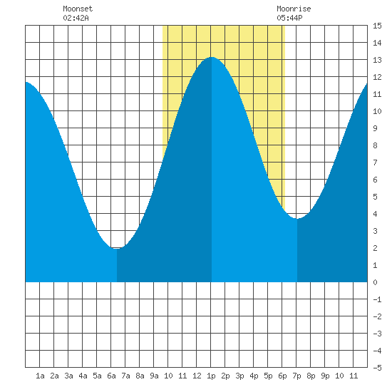 Oil Bay tide chart for Thursday, November 3, 2022
