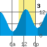 Oil Bay tide chart for Thursday, November 3, 2022