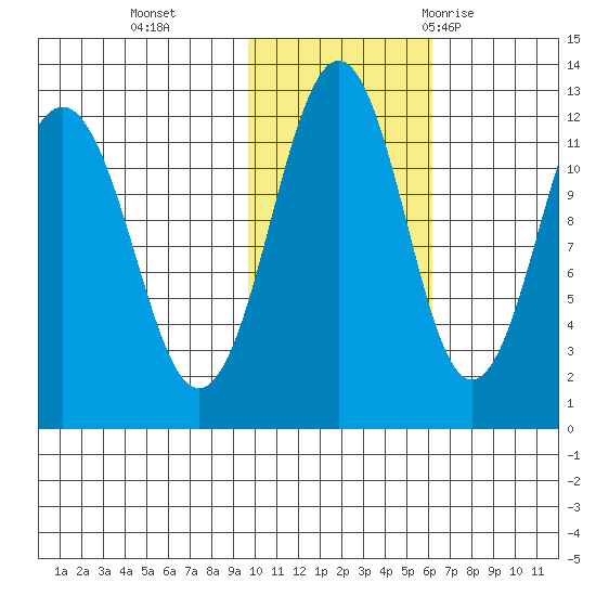 Oil Bay tide chart for Friday, November 4, 2022
