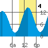 Oil Bay tide chart for Friday, November 4, 2022