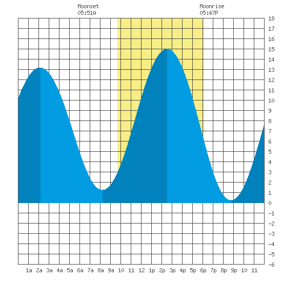Oil Bay tide chart for Saturday, November 5, 2022