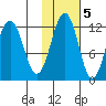 Oil Bay tide chart for Saturday, November 5, 2022