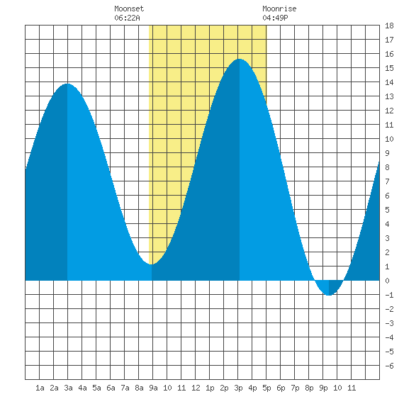 Oil Bay tide chart for Sunday, November 6, 2022